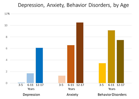Depression, Anxiety, Behavior Disorders, by Age