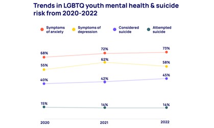 Trends in LGBTQ youth mental health & suicide risk from 2020-2022