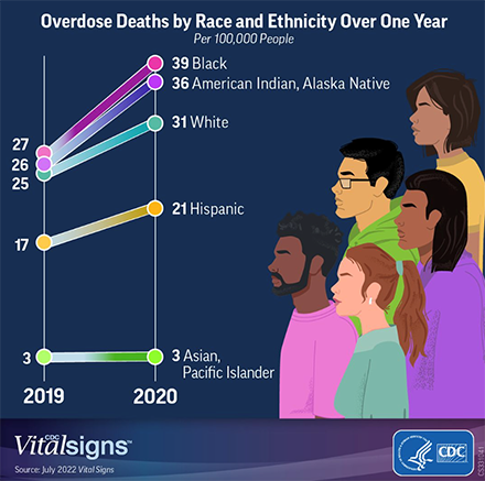 Overdose Deaths by Race and Ethnicity Over One Year