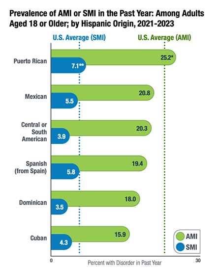 Prevalence of AMI or SMI in the Past Year: Among Adults 18 or Older; by Hispanic Origin, 2021-2023