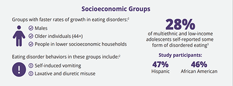 Eating Disorders by Socioeconomic Groups