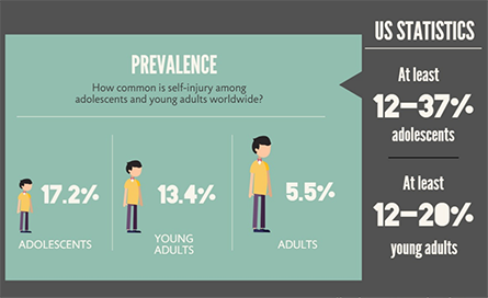 How common is self-injuring among adolescents and young adults worldwide? 